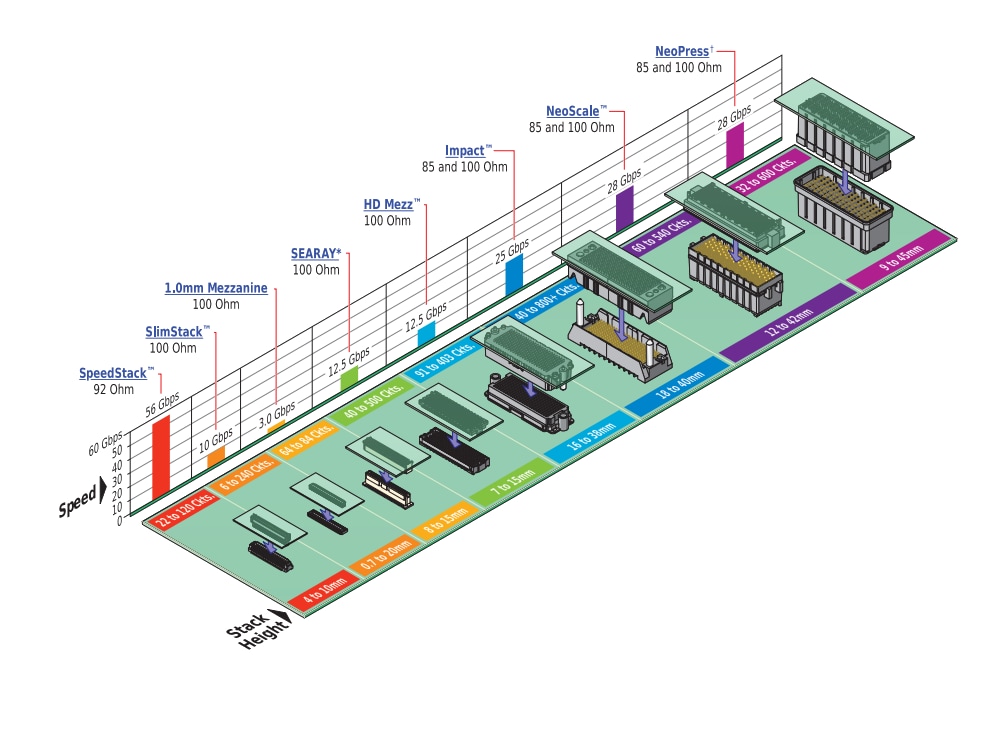 Chart - Molex SpeedStack平行板连接器系统 - 即将推出